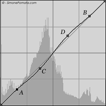 Esempio di correzzione selettiva del contrasto con le curve